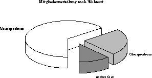 Mitgliederverteilung DJK